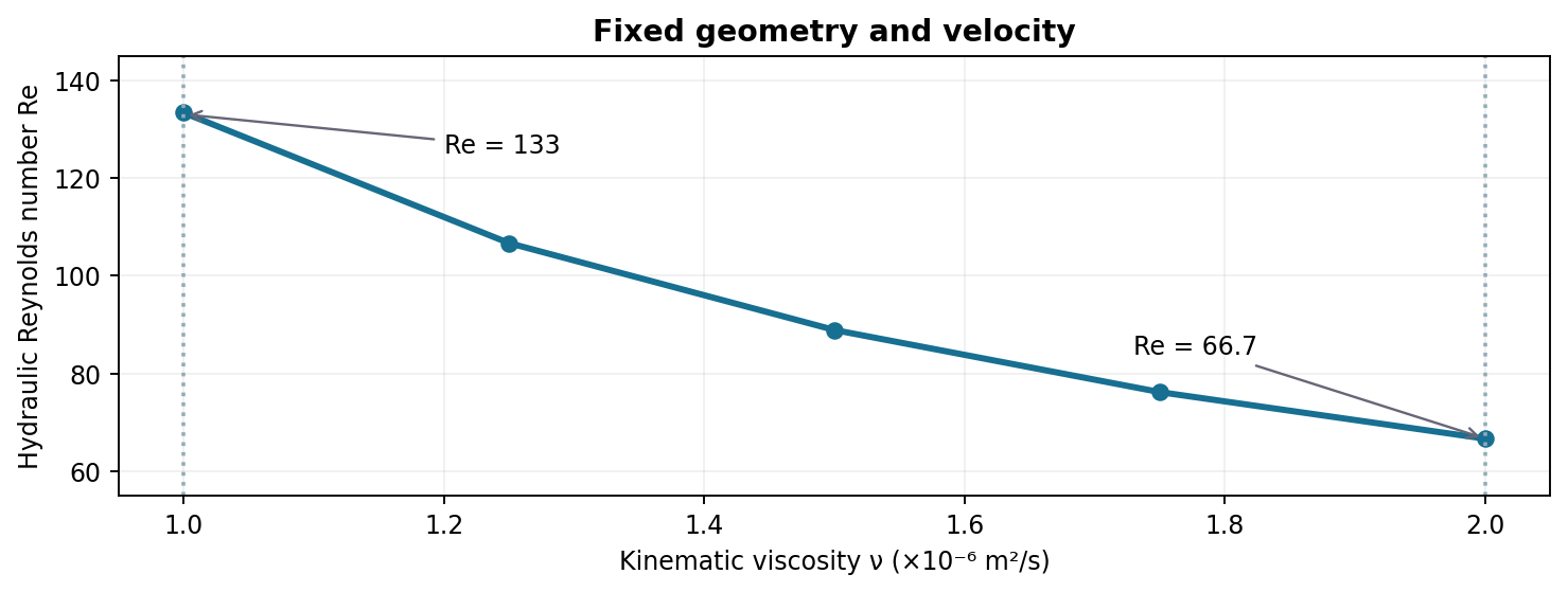 Reynolds number and kinematic viscosity for this example