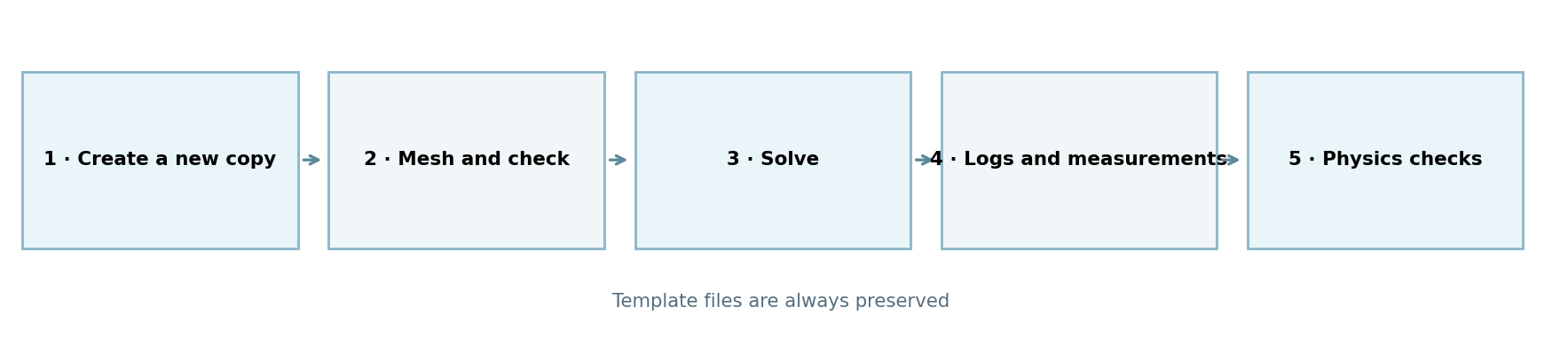 Safe workflow from case templates to recorded evidence