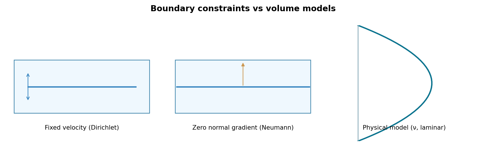 Boundary values, gradients and physical models