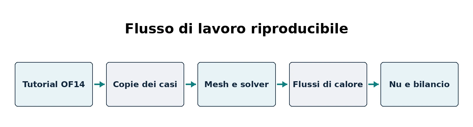 Preparazione e analisi della campagna