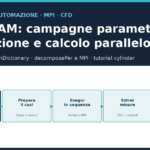 Copertina: OpenFOAM, campagne parametriche, automazione e calcolo parallelo