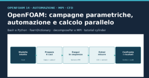 Copertina: OpenFOAM, campagne parametriche, automazione e calcolo parallelo