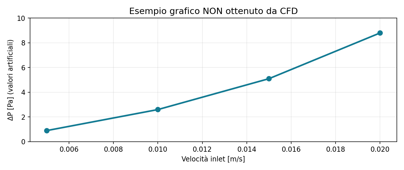 Curva parametrica inventata solo per spiegare la struttura del grafico