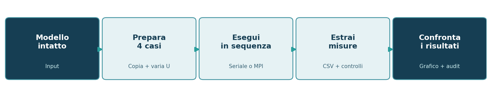 Schema della campagna parametrica