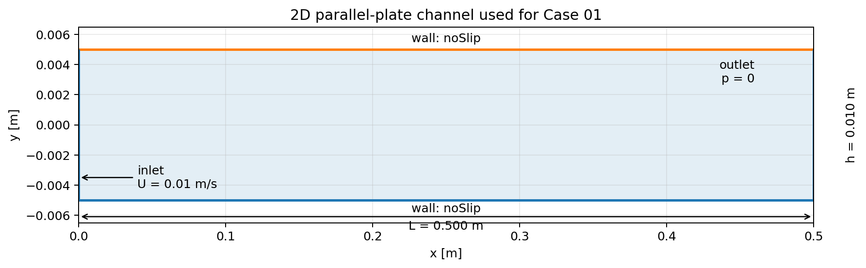 Schema del canale piano 2D del caso 01: pareti noSlip, ingresso a 0,01 m/s, uscita a pressione zero, lunghezza 0,5 m e distanza fra le lastre 0,01 m