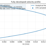 Profilo di velocità calcolato da OpenFOAM confrontato con la soluzione di Poiseuille
