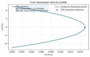 OpenFOAM velocity profile compared with the analytical Poiseuille solution