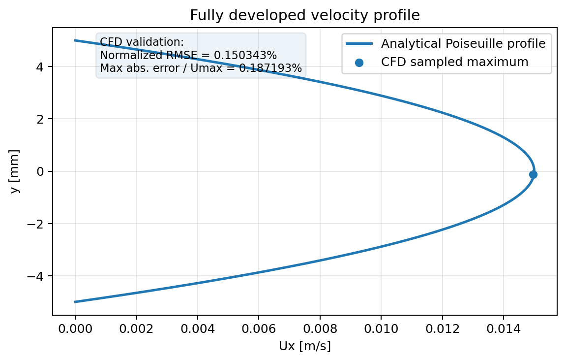 Profilo di velocità sviluppato del caso 01: curva analitica di Poiseuille e massimo campionato da OpenFOAM, con RMSE normalizzato 0,150343%