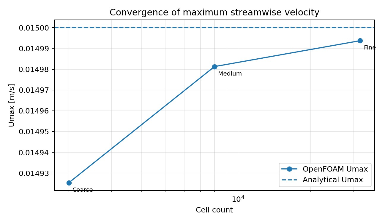 Convergenza della velocità massima calcolata da OpenFOAM verso il valore analitico di 0,015 m/s al crescere del numero di celle