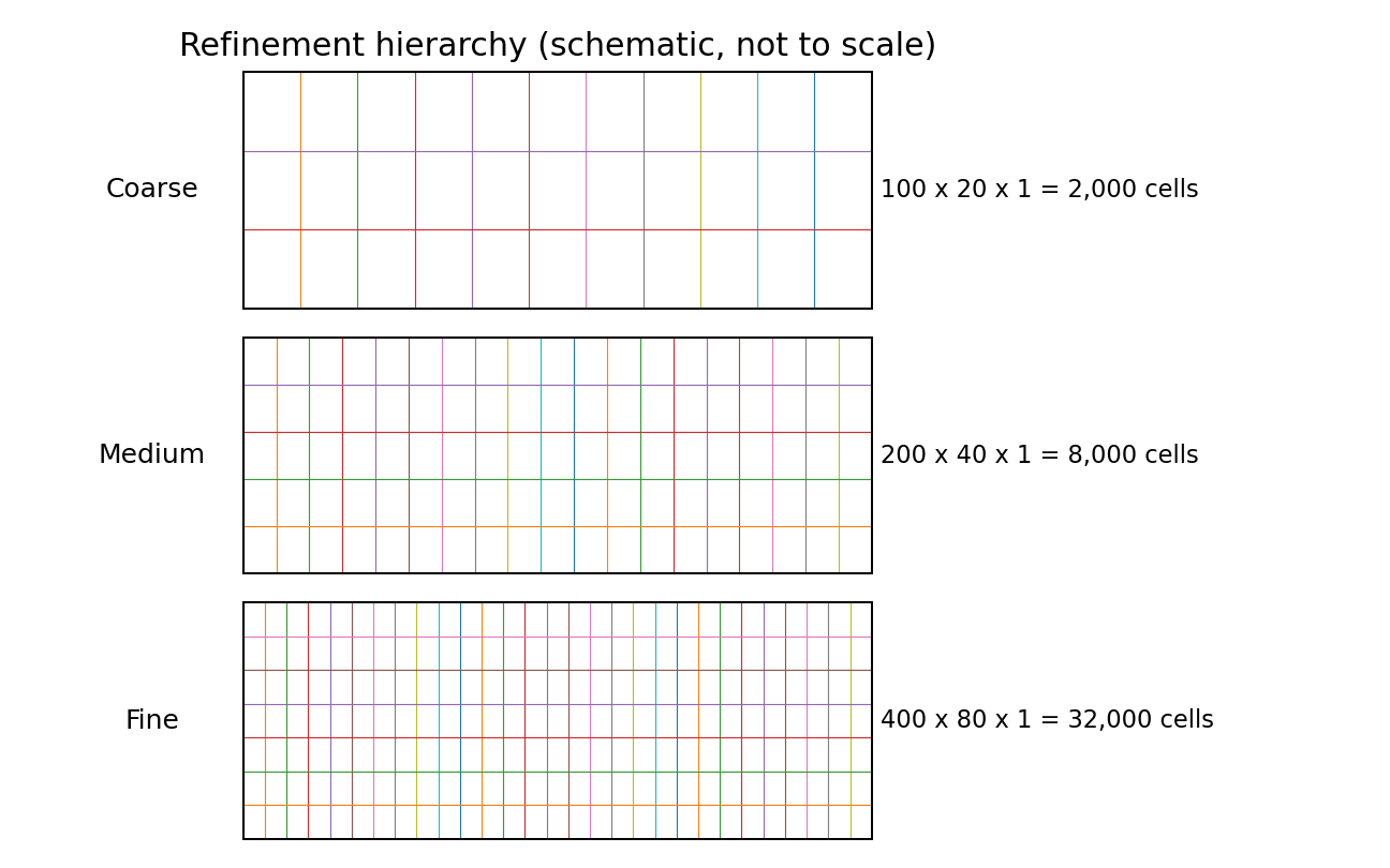 Schema della gerarchia di raffinamento: mesh grossolana 100×20 (2000 celle), media 200×40 (8000 celle), fine 400×80 (32000 celle)