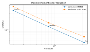 Normalized error versus cell count in the mesh convergence study