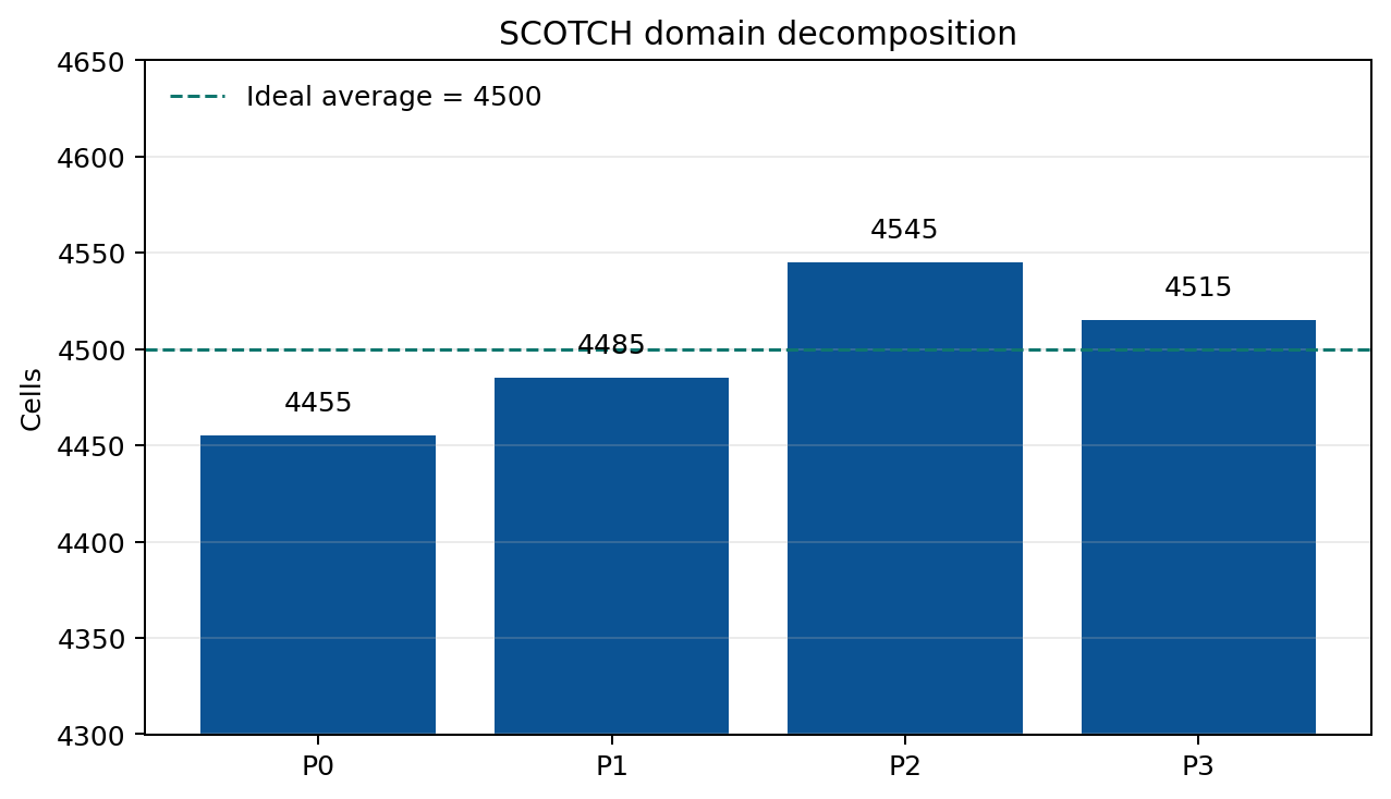 Grafico a barre della decomposizione SCOTCH: 4455, 4485, 4545 e 4515 celle per i processori P0-P3, con la media ideale di 4500