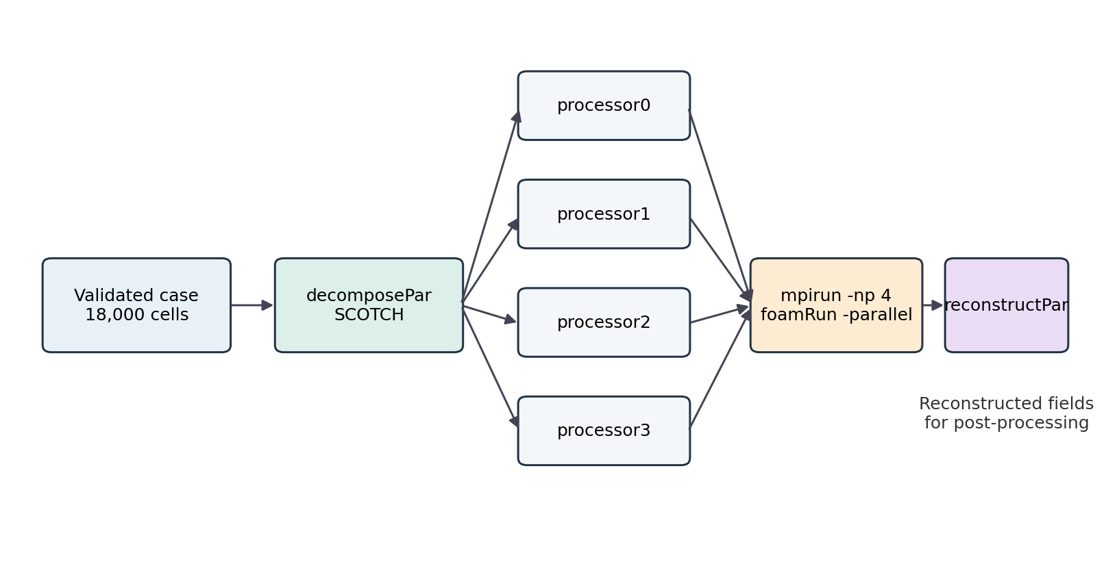 Schema del flusso di lavoro parallelo: caso validato da 18000 celle, decomposePar con SCOTCH in quattro processor, mpirun -np 4 foamRun -parallel, reconstructPar