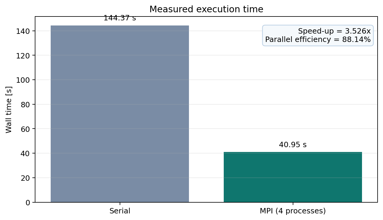 Grafico a barre dei tempi di esecuzione misurati: 144,37 s in seriale e 40,95 s con MPI a 4 processi, speed-up 3,526 ed efficienza 88,14%