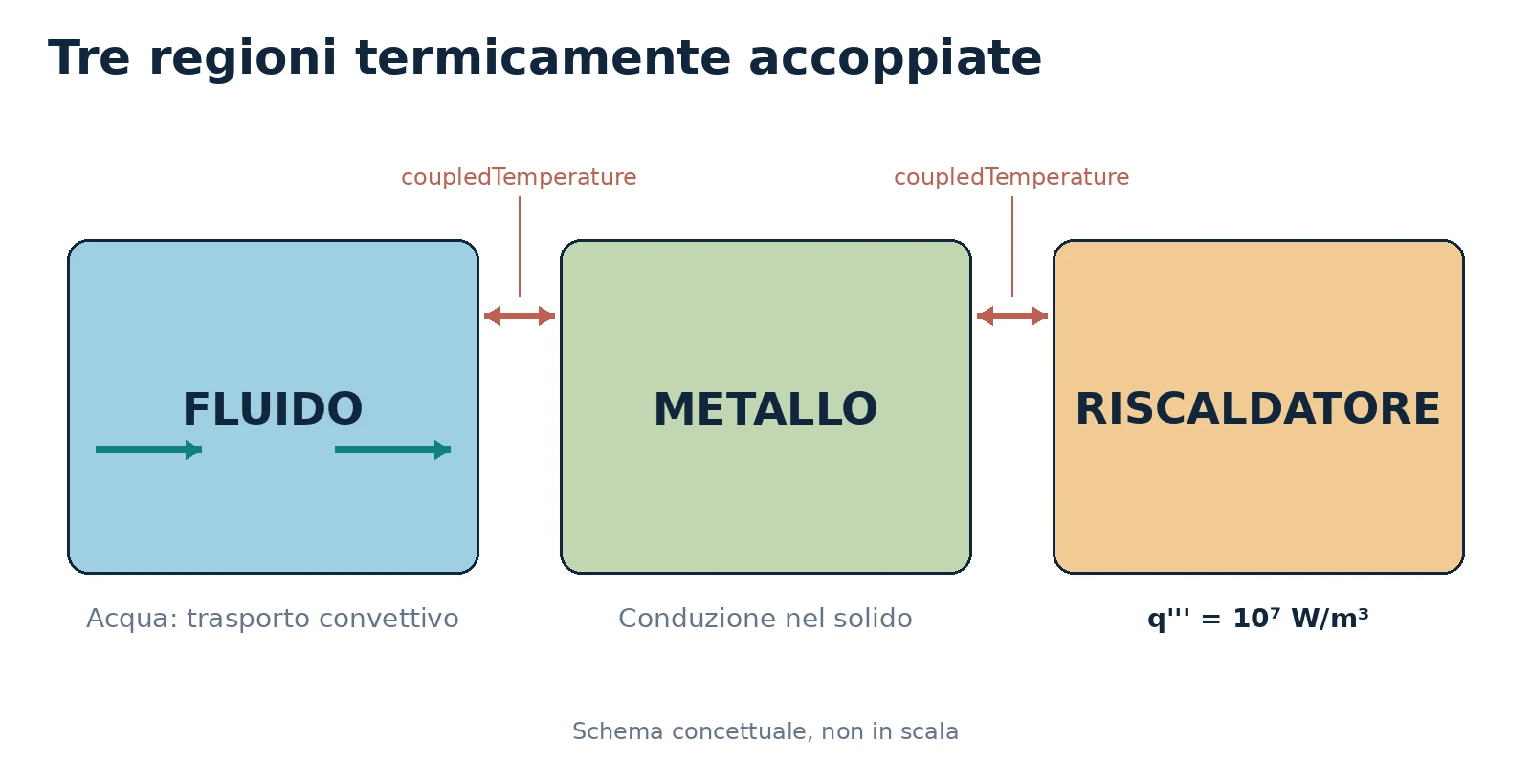 Schema delle regioni e delle interfacce