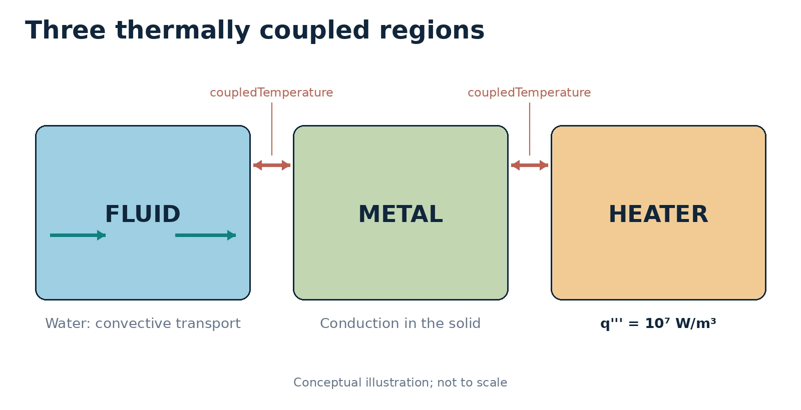 Regions and interfaces diagram