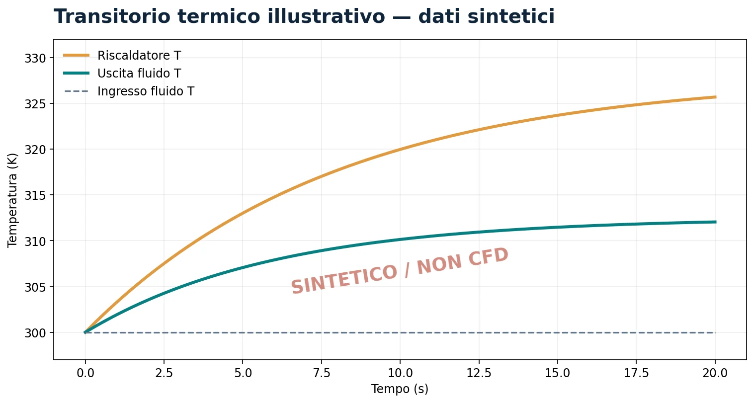Curva transitoria illustrativa, non CFD reale