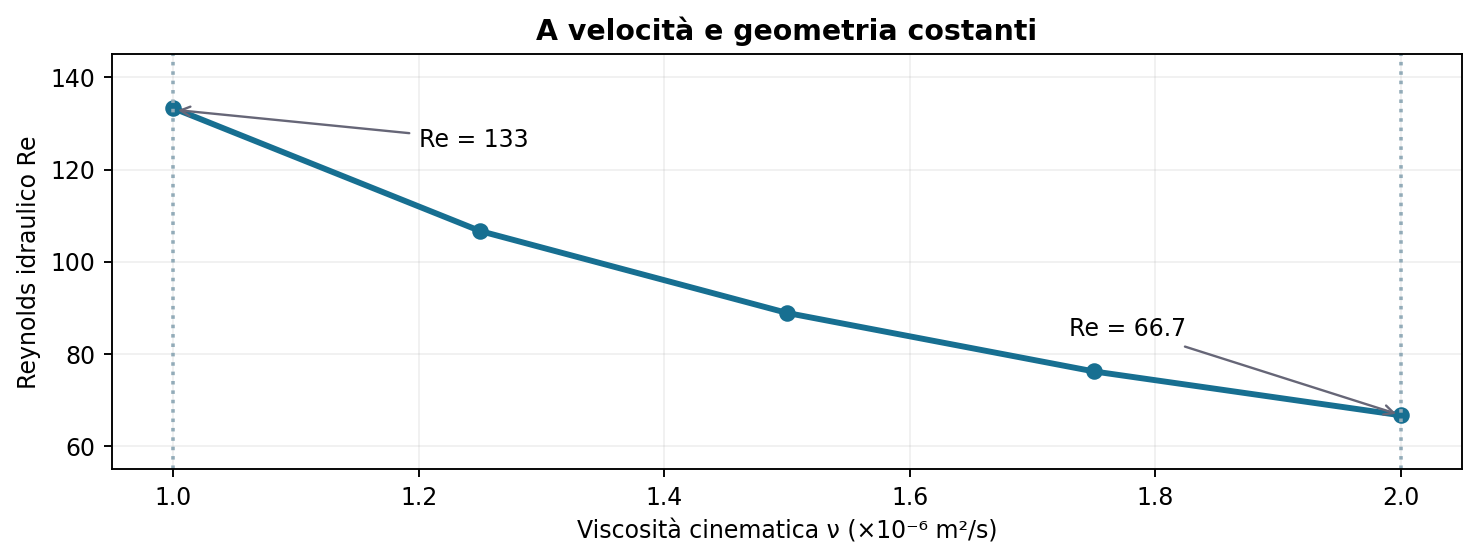 Effetto della viscosità sul Reynolds del caso