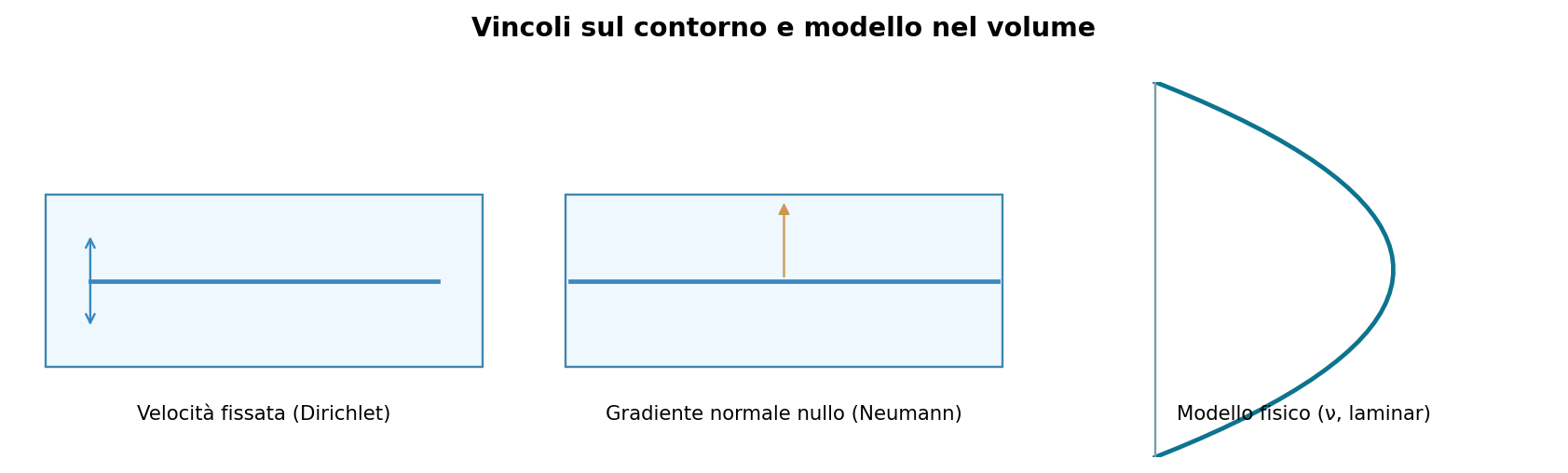 Differenza fra valori imposti, gradienti e modello fisico