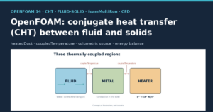 Three coupled regions in the OpenFOAM 14 heatedDuct tutorial: flowing fluid, conducting metal and heater