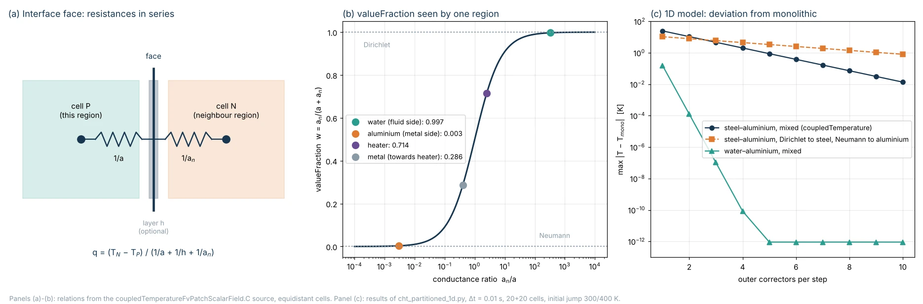 Series resistances at the interface face, coupledTemperature valueFraction for water, aluminium and heater, and deviation from monolithic in the 1D model versus outer correctors