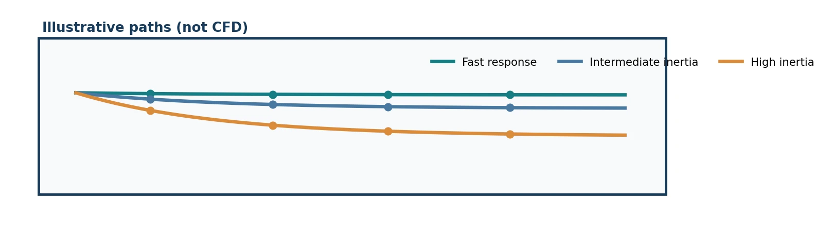 Illustrative trajectories of particles with fast response, intermediate and high inertia, conceptual diagram not CFD