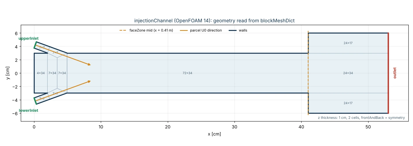Geometry of the OpenFOAM 14 injectionChannel tutorial drawn by plot_geometry.py: 41 by 6 cm channel, widening to 12 cm, oblique inlets, mid faceZone