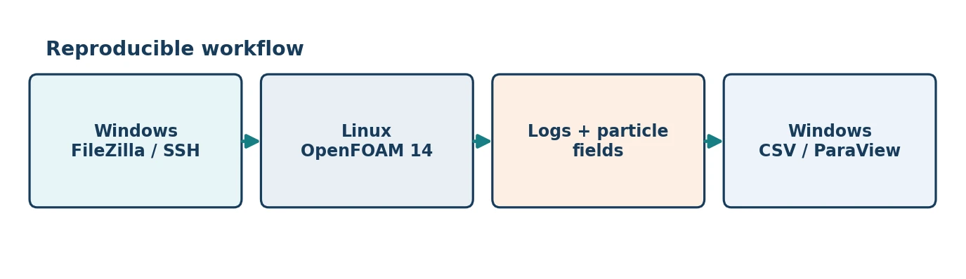 Reproducible workflow: Windows, Linux server with OpenFOAM 14, logs and fields, CSV and ParaView analysis