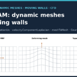 Diagram comparing a fixed mesh, a deforming mesh and topological mesh remapping in OpenFOAM 14