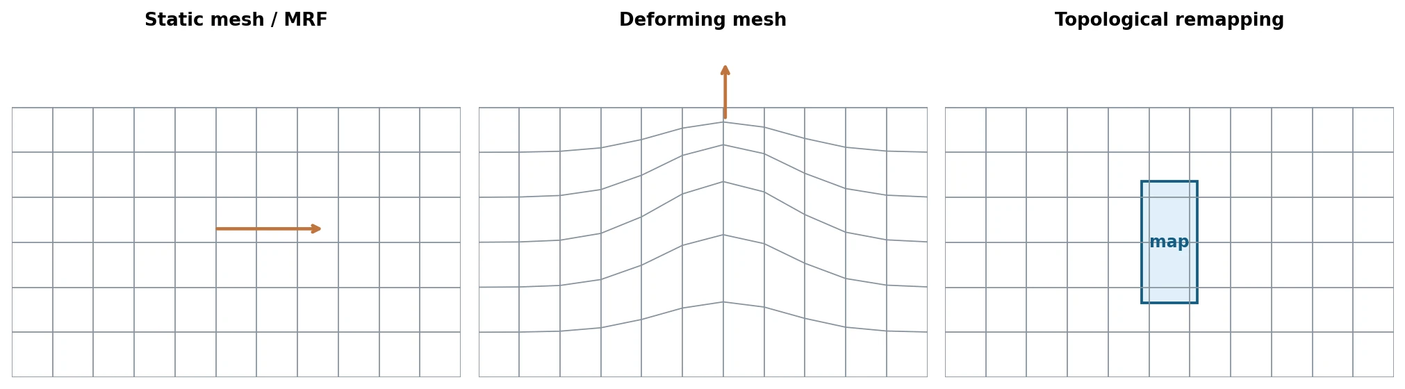 Diagram of three motion representations in OpenFOAM: fixed mesh or MRF, deformed mesh and topology change with remapping