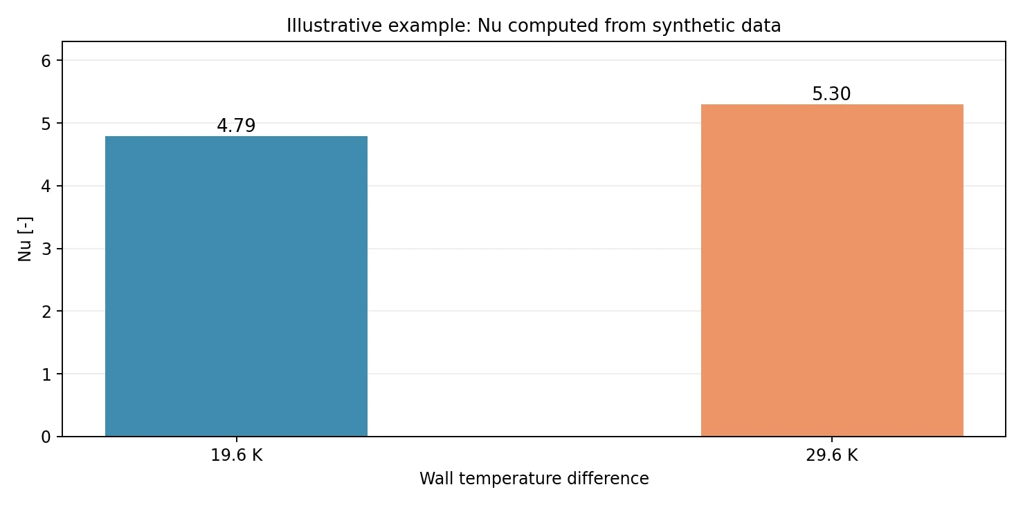 Nusselt number from synthetic demonstration figures only