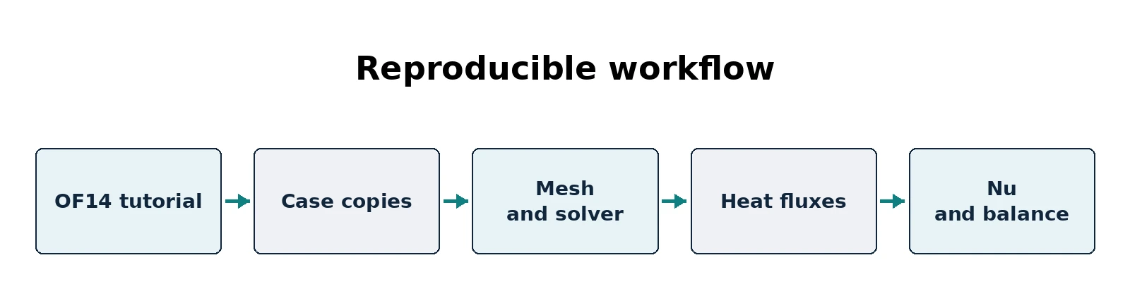 Reproducible thermal study workflow