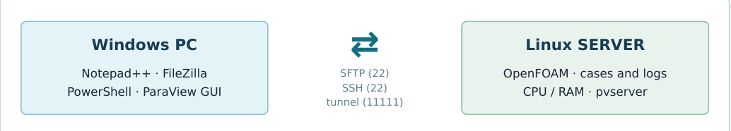Diagram of the programs on Windows and on the Linux server connected via SFTP, SSH and a tunnel