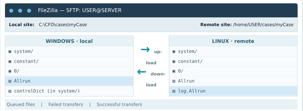 Diagram of the FileZilla window with local and remote files
