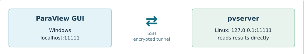 Diagram of the ParaView GUI connected to pvserver through an SSH tunnel