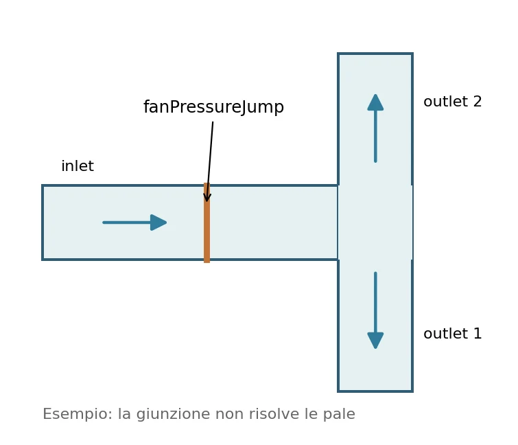 Figura 3 — giunzione e ventilatore