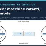 Tre modelli di macchine rotanti in OpenFOAM 14: zona MRF, salto di pressione e mesh mobile