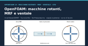 Tre modelli di macchine rotanti in OpenFOAM 14: zona MRF, salto di pressione e mesh mobile