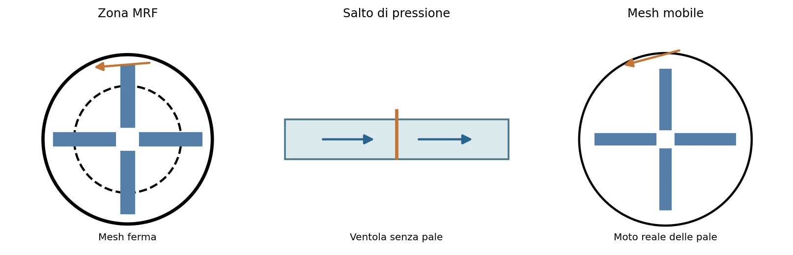 Figura 1 — strategie di modellazione