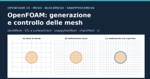 Copertina: OpenFOAM, generazione e controllo delle mesh con blockMesh e snappyHexMesh