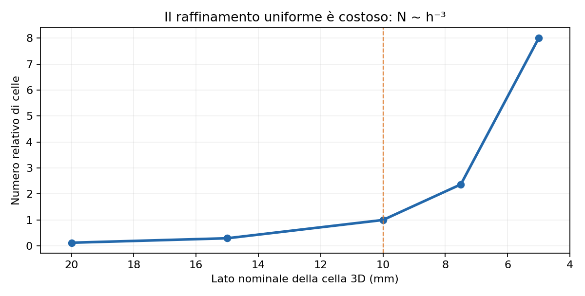 Costo indicativo del raffinamento uniforme in tre dimensioni