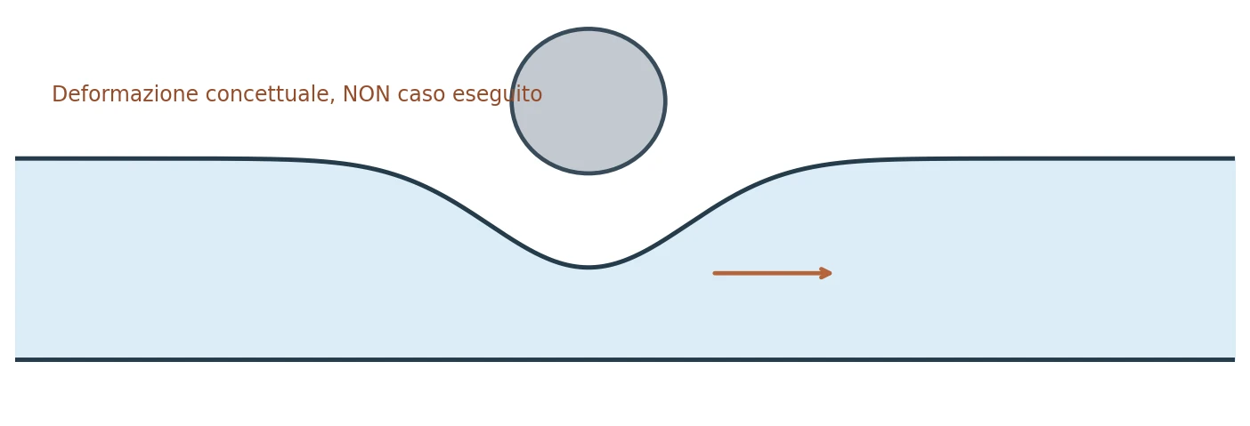 Figura 3 — occlusione concettuale: non una simulazione CFD