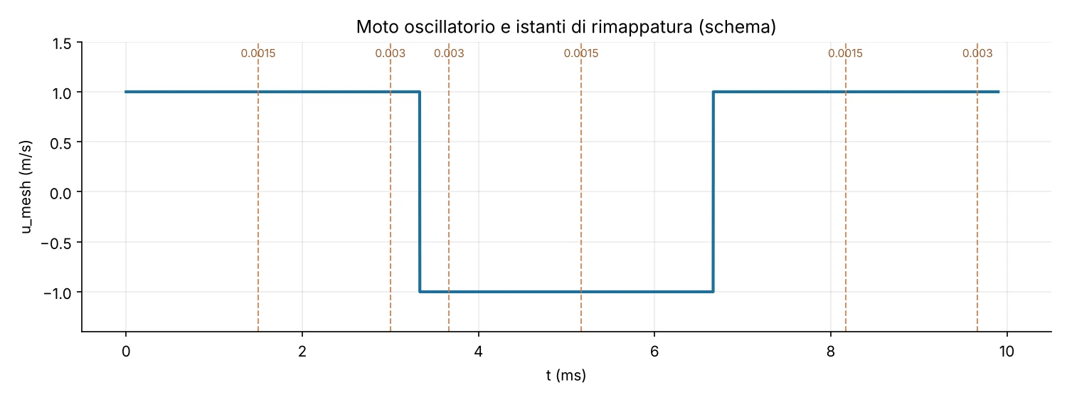 Figura 2 — moto oscillatorio e istanti di rimappatura, schema illustrativo