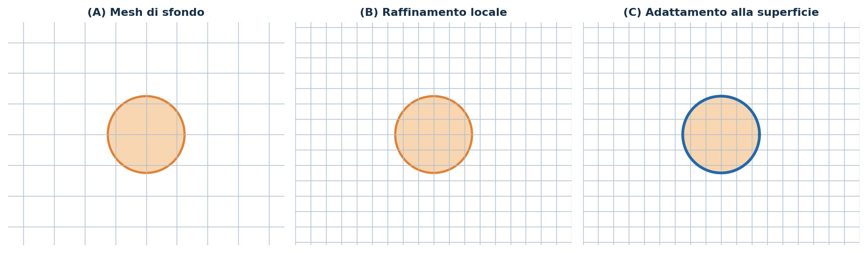 Fasi schematiche della costruzione della mesh