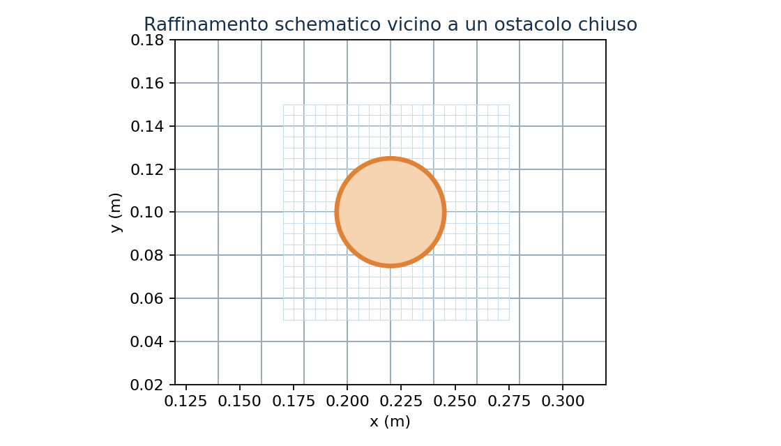 Esempio schematico del raffinamento locale vicino alla superficie