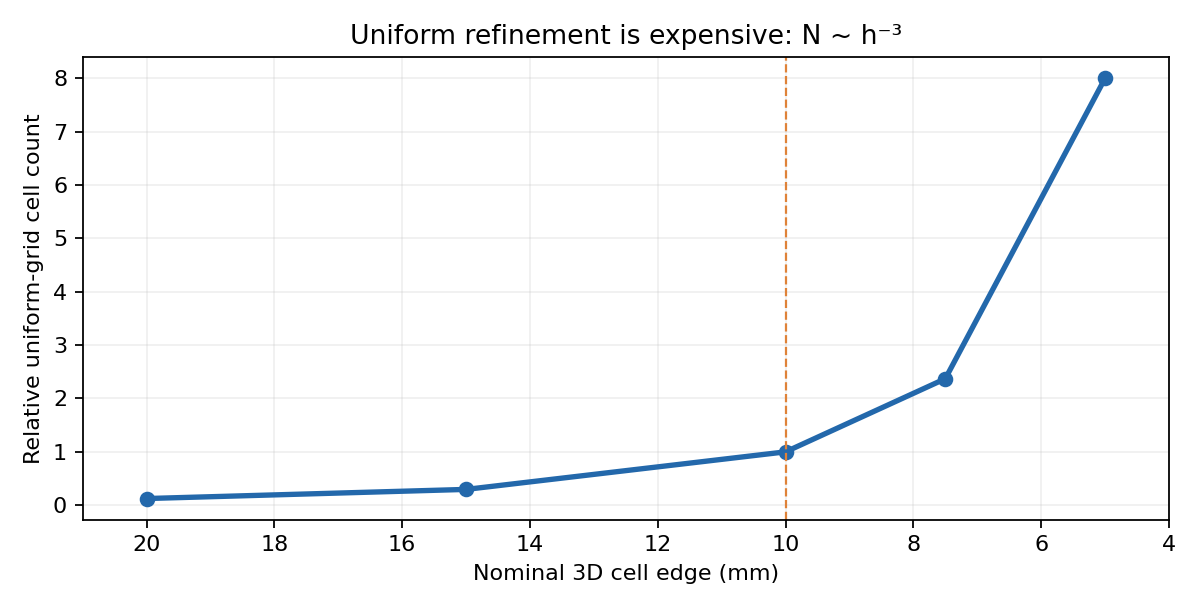 Approximate cost of uniform 3D refinement
