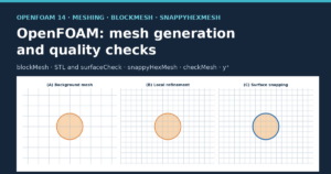 Cover: OpenFOAM, mesh generation and quality checks with blockMesh and snappyHexMesh