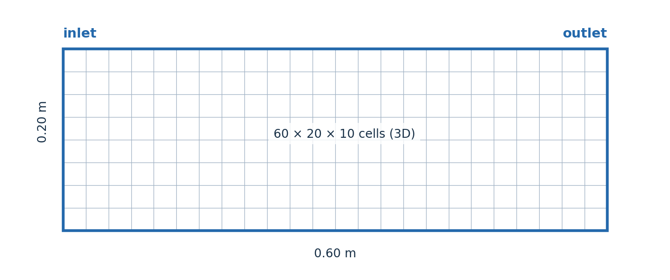 Rectangular block mesh of the exercise domain