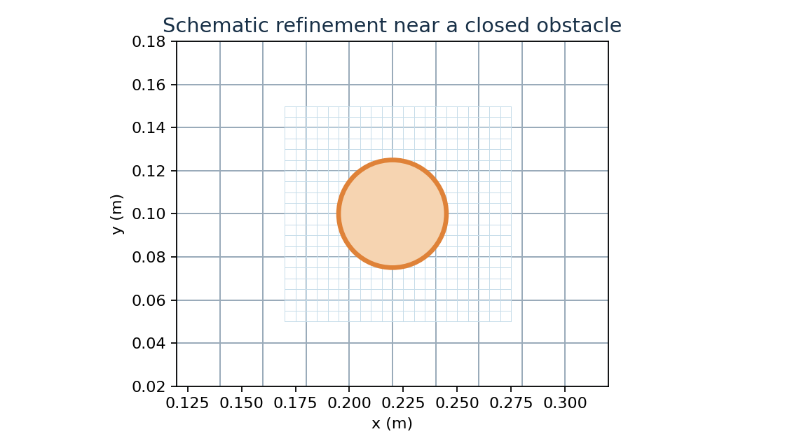 Local refinement near the embedded surface