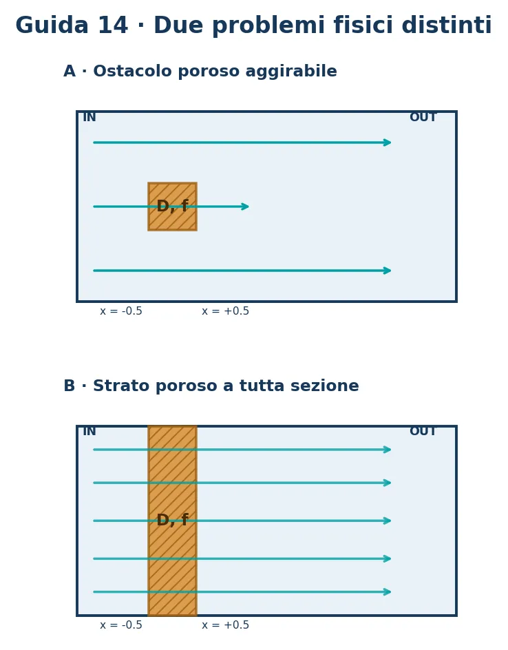 Due tipi di dominio poroso